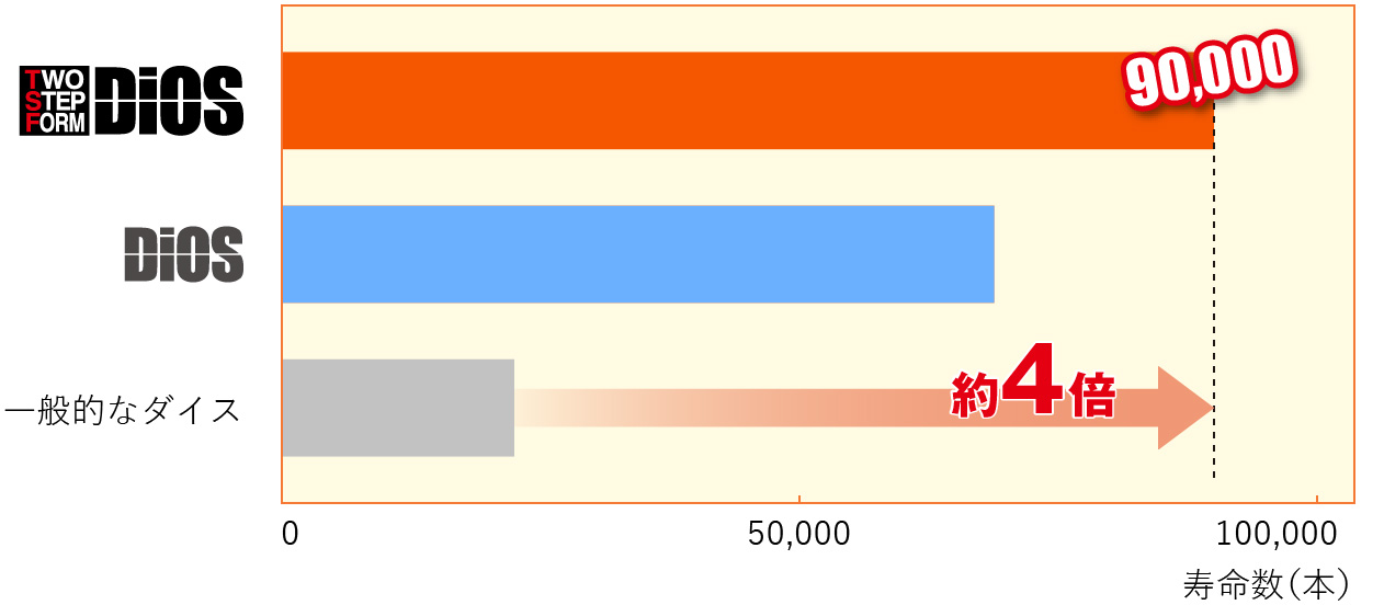 ダイス寿命比較2