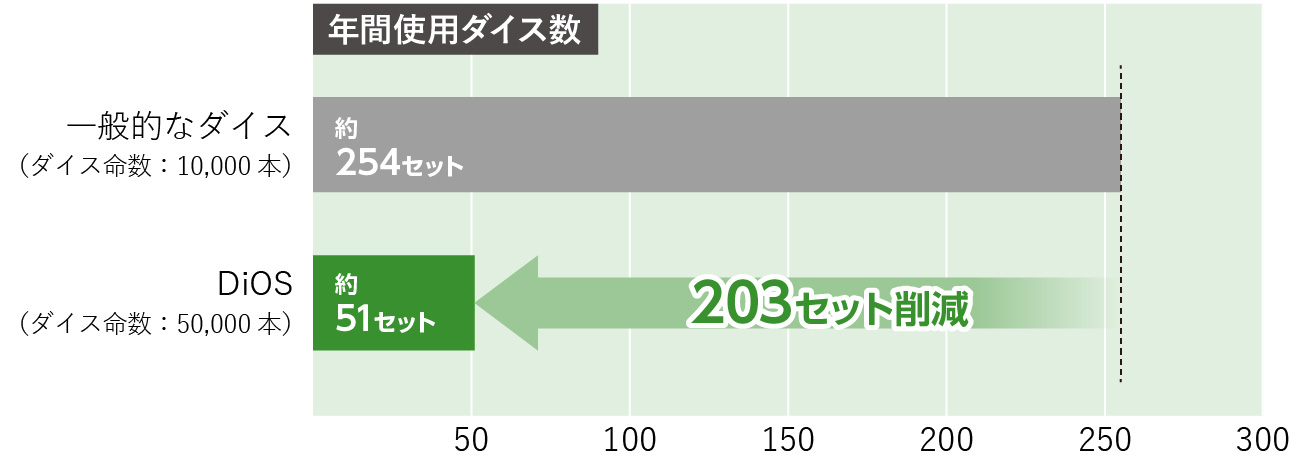 使用ダイス重量比較1