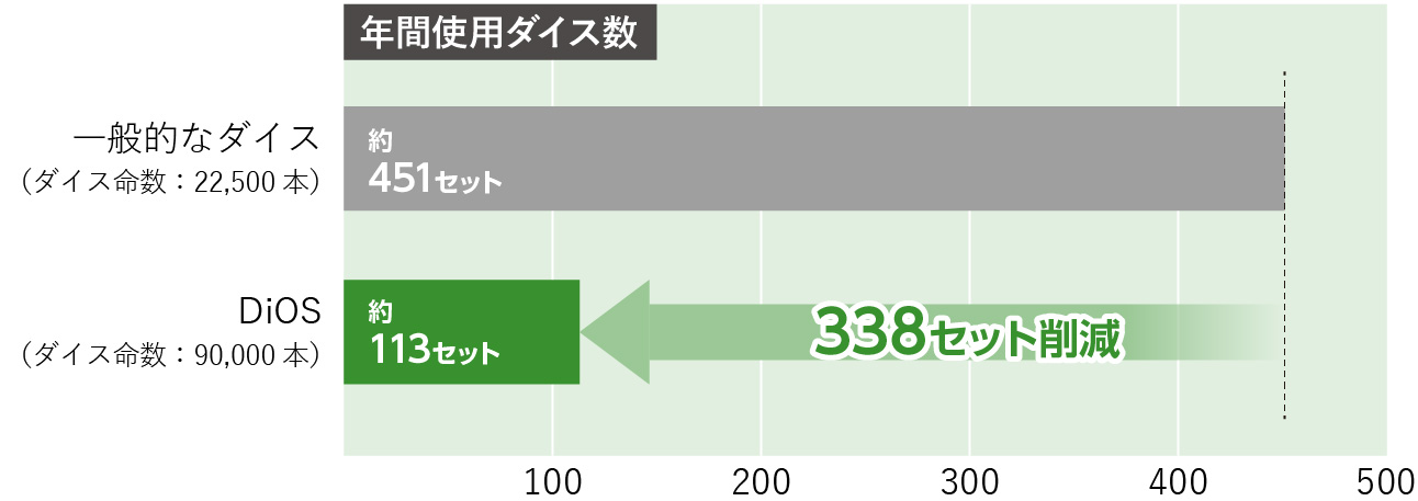 使用ダイス重量比較2